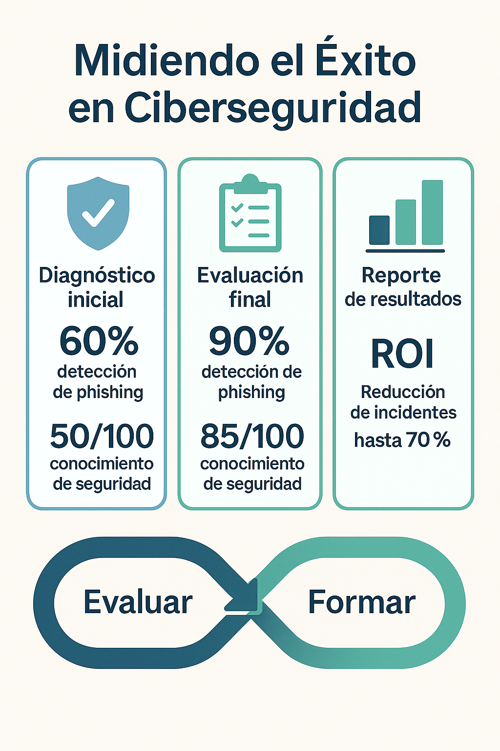 De evaluar a actuar en ciberseguridad