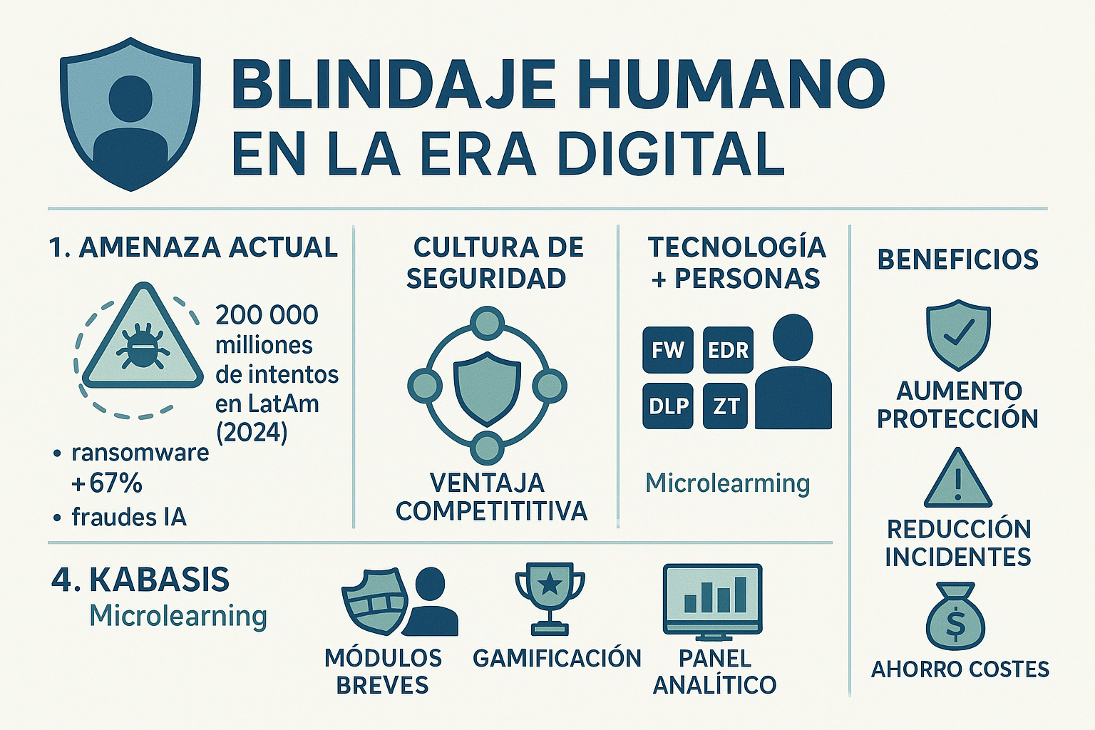 Blindaje humano en era digital segura